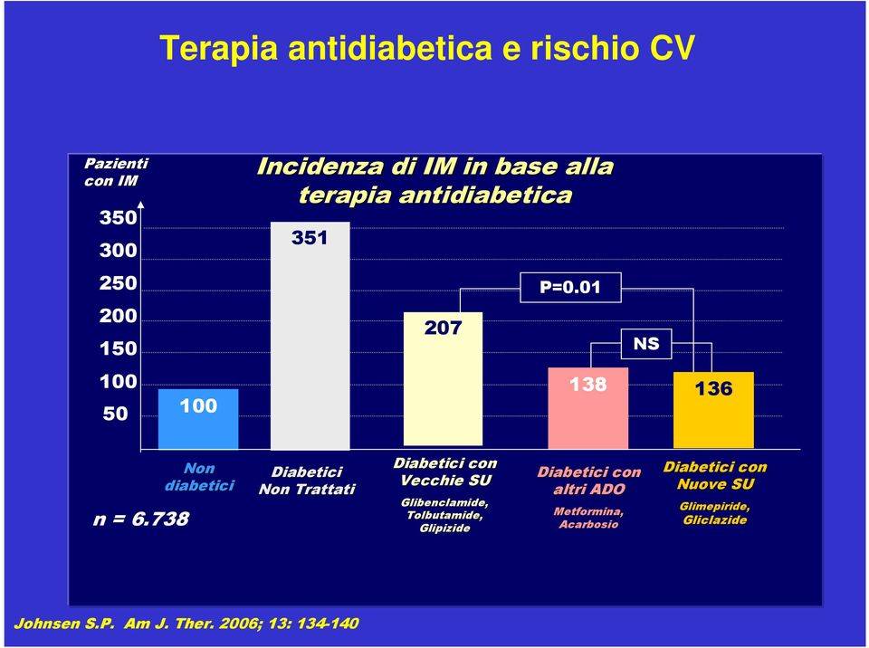 738 Non diabetici Diabetici Non Trattati Diabetici con Vecchie SU Glibenclamide, Tolbutamide,