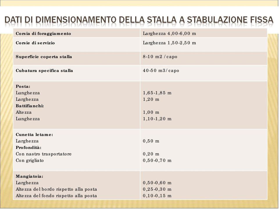 1,20 m 1,00 m 1,10-1,20 m Cunetta letame: Larghezza Profondità: Con nastro trasportatore Con grigliato 0,50 m 0,20 m