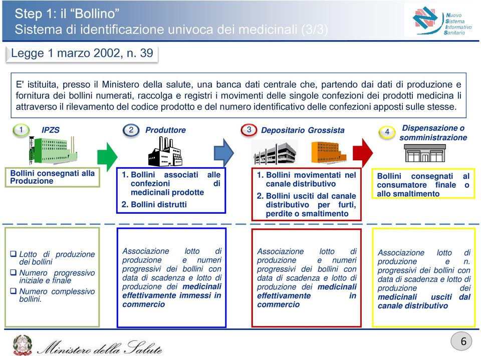 confezioni dei prodotti medicina li attraverso il rilevamento del codice prodotto e del numero identificativo delle confezioni apposti sulle stesse.