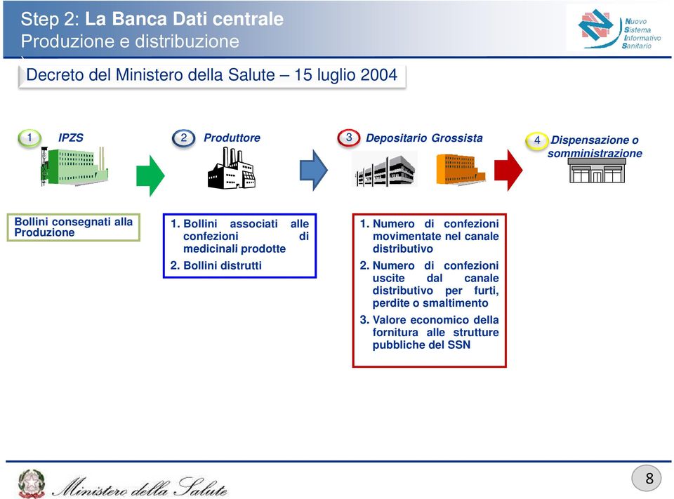 Bollini associati alle confezioni di medicinali prodotte 2. Bollini distrutti 1.