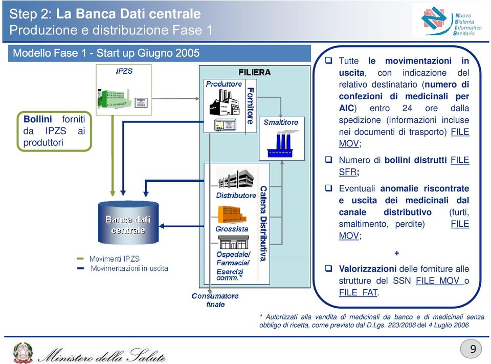 bollini distrutti FILE SFR; Eventuali anomalie riscontrate e uscita dei medicinali dal canale distributivo (furti, smaltimento, perdite) FILE MOV; + Valorizzazioni delle forniture