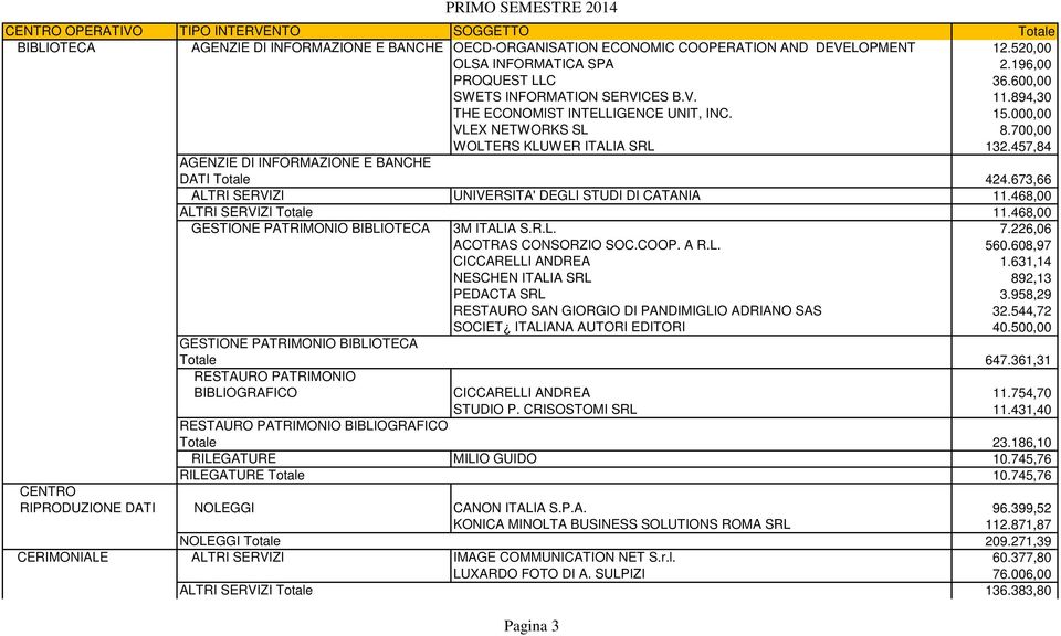 673,66 ALTRI SERVIZI UNIVERSITA' DEGLI STUDI DI CATANIA 11.468,00 ALTRI SERVIZI Totale 11.468,00 GESTIONE PATRIMONIO BIBLIOTECA 3M ITALIA S.R.L. 7.226,06 ACOTRAS CONSORZIO SOC.COOP. A R.L. 560.