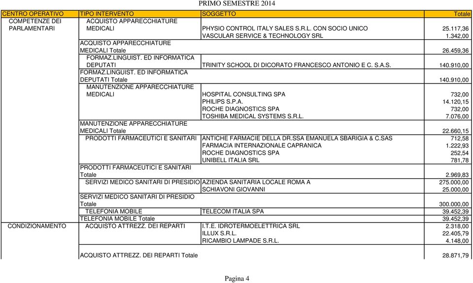 910,00 MANUTENZIONE APPARECCHIATURE MEDICALI HOSPITAL CONSULTING SPA 732,00 PHILIPS S.P.A. 14.120,15 ROCHE DIAGNOSTICS SPA 732,00 TOSHIBA MEDICAL SYSTEMS S.R.L. 7.076,00 MANUTENZIONE APPARECCHIATURE MEDICALI Totale 22.