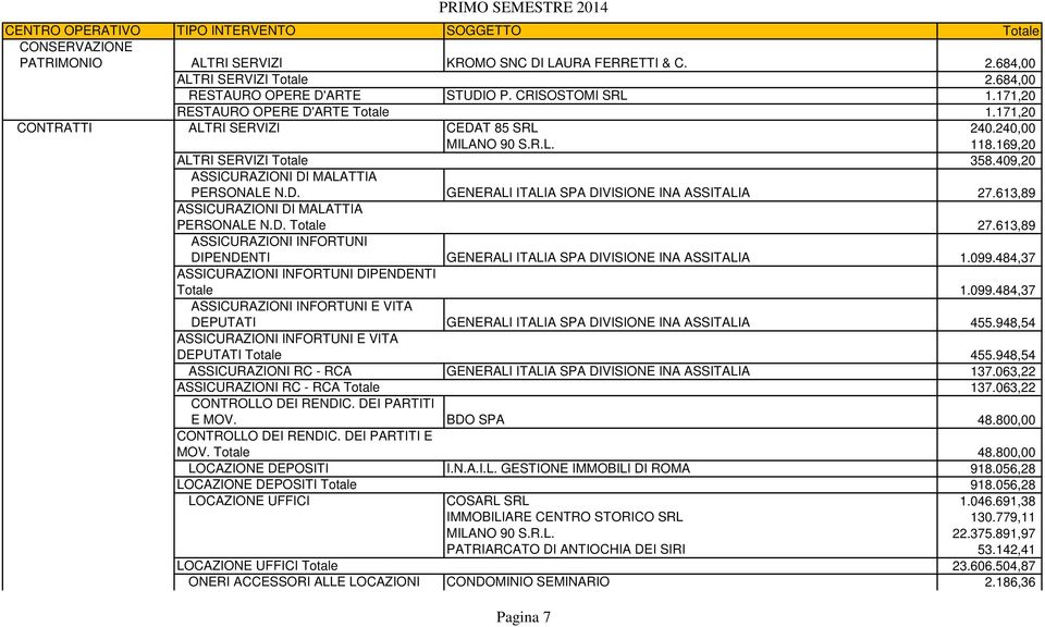 613,89 ASSICURAZIONI DI MALATTIA PERSONALE N.D. Totale 27.613,89 ASSICURAZIONI INFORTUNI DIPENDENTI GENERALI ITALIA SPA DIVISIONE INA ASSITALIA 1.099.