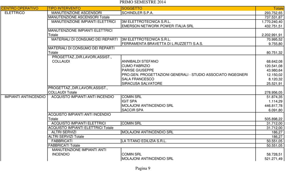 RUZZETTI S.A.S. 9.755,80 MATERIALI DI CONSUMO DEI REPARTI Totale 80.751,32 PROGETTAZ.,DIR.LAVORI,ASSIST., COLLAUDI ANNIBALDI STEFANO 68.642,08 CUMO FABRIZIO 120.541,08 PARISE GIUSEPPE 43.980,64 PRO.