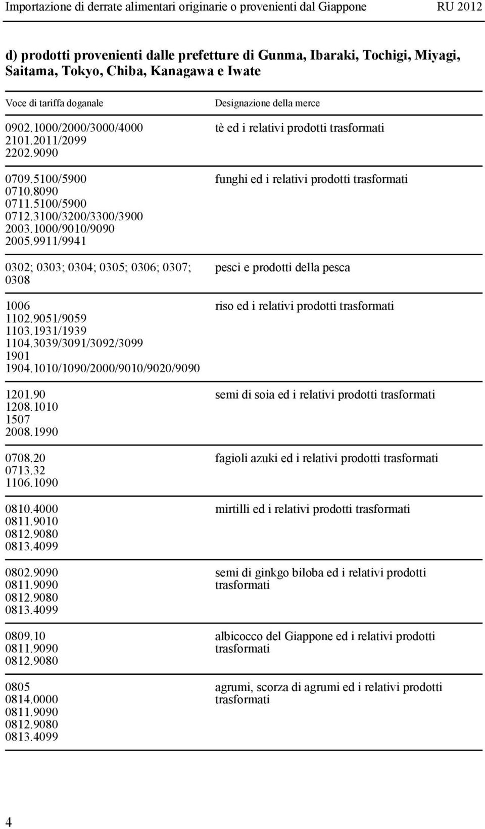 9911/9941 0302; 0303; 0304; 0305; 0306; 0307; 0308 pesci e prodotti della pesca 1006 riso ed i relativi prodotti 1102.9051/9059 1103.1931/1939 1104.3039/3091/3092/3099 1901 1904.