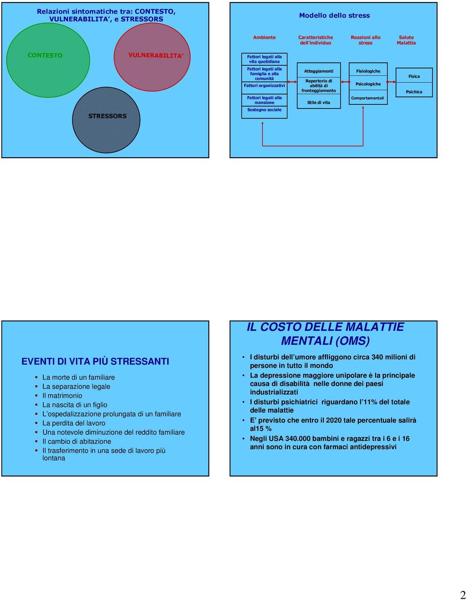 Comportamentali Fisica Psichica Sostegno sociale IL COSTO DELLE MALATTIE MENTALI (OMS) EVENTI DI VITA PIÙ STRESSANTI La morte di un familiare La separazione legale Il matrimonio La nascita di un
