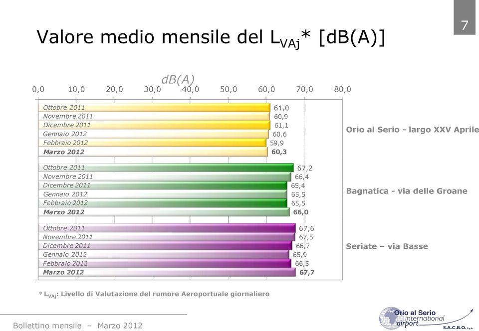 65,4 65,5 65,5 66,0 67,6 67,5 66,7 65,9 66,5 67,7 Bagnatica - via delle Groane