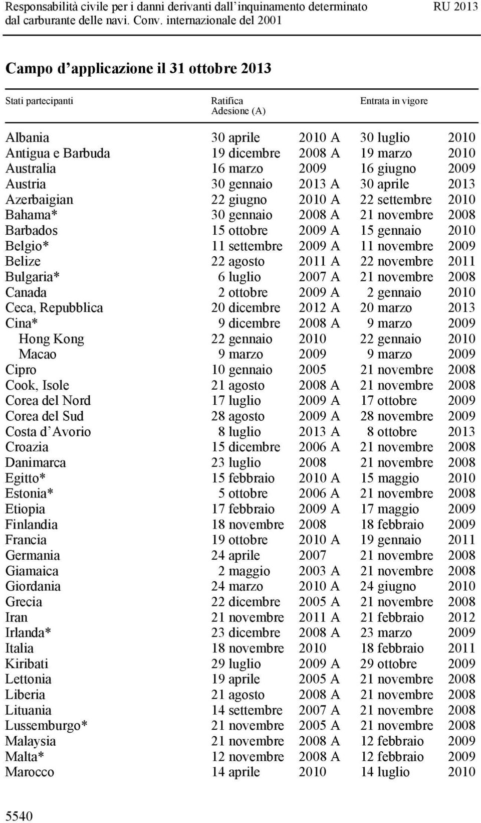 2010 Belgio* 11 settembre 2009 A 11 novembre 2009 Belize 22 agosto 2011 A 22 novembre 2011 Bulgaria* 6 luglio 2007 A 21 novembre 2008 Canada 2 ottobre 2009 A 2 gennaio 2010 Ceca, Repubblica 20