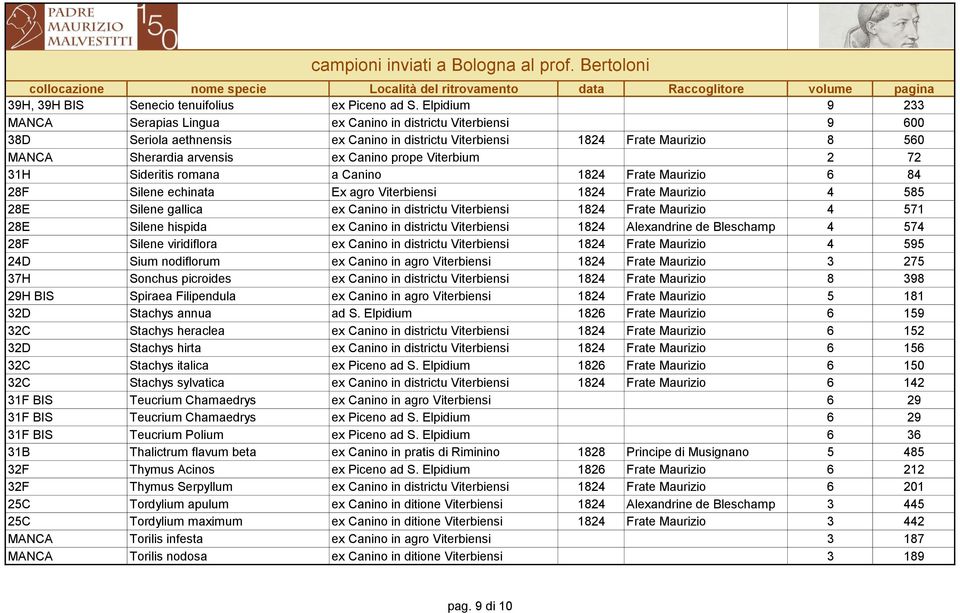 prope Viterbium 2 72 31H Sideritis romana a Canino 1824 Frate Maurizio 6 84 28F Silene echinata Ex agro Viterbiensi 1824 Frate Maurizio 4 585 28E Silene gallica ex Canino in districtu Viterbiensi