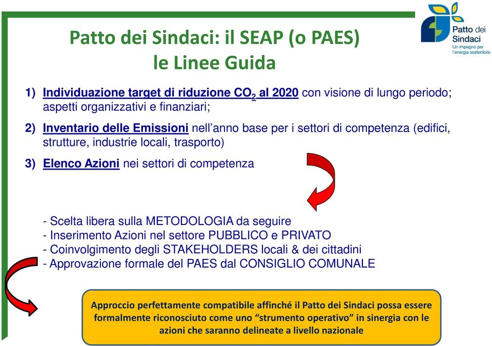 da seguire - Inserimento Azioni nel settore PUBBLICO e PRIVATO - Coinvolgimento degli STAKEHOLDERS locali & dei cittadini - Approvazione formale del PAES dal CONSIGLIO COMUNALE Approccio