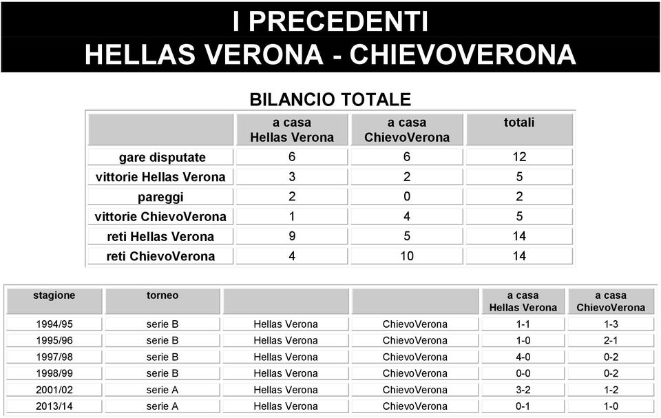 ChievoVerona 1994/95 serie B Hellas Verona ChievoVerona 1-1 1-3 1995/96 serie B Hellas Verona ChievoVerona 1-2-1 1997/98 serie B Hellas Verona