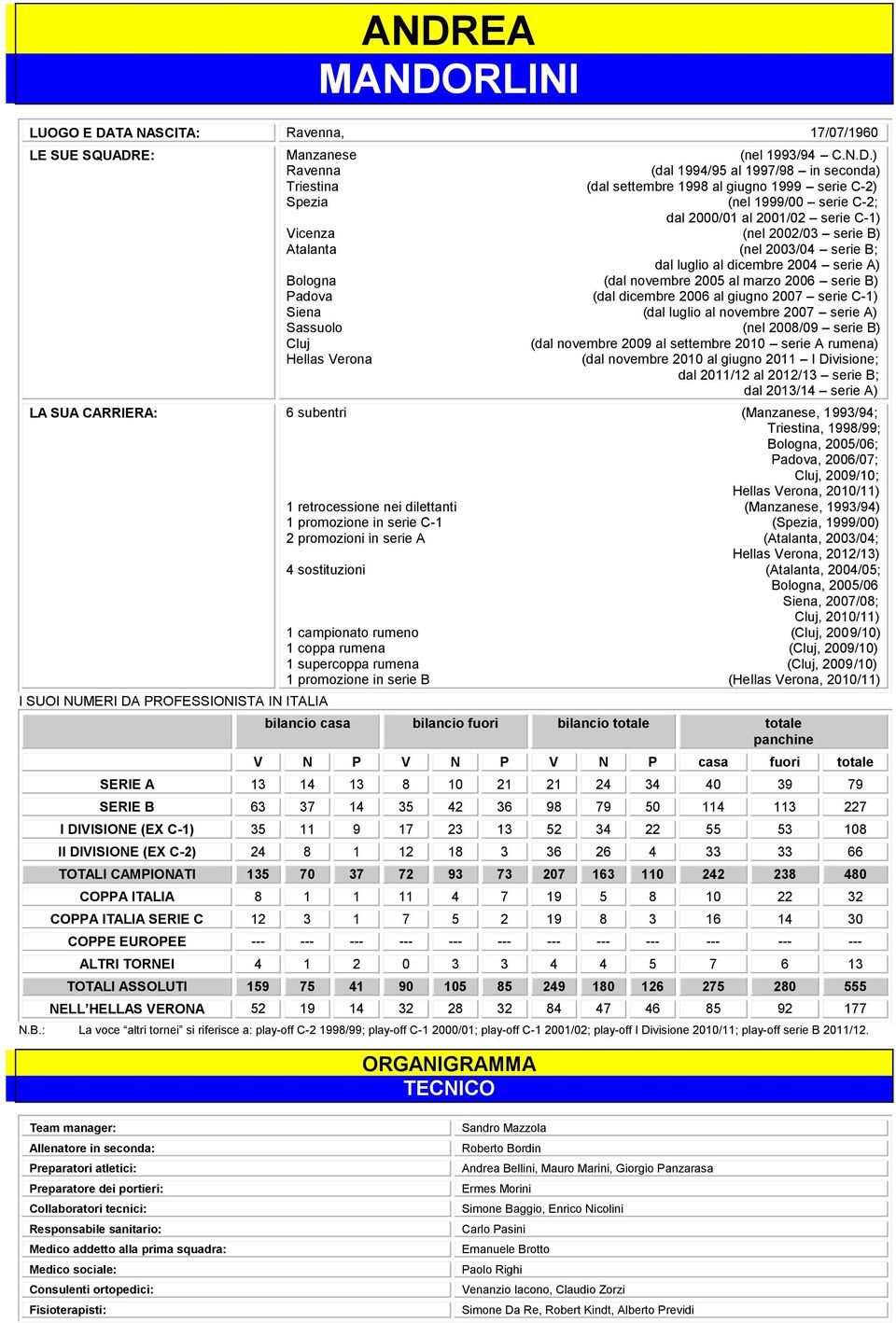 Padova (dal dicembre 26 al giugno 27 serie C-1) Siena (dal luglio al novembre 27 serie A) Sassuolo (nel 28/9 serie B) Cluj Hellas Verona (dal novembre 29 al settembre 21 serie A rumena) (dal novembre