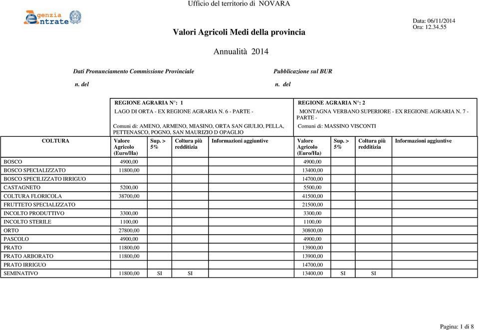 SPECIALIZZATO 11800,00 13400,00 BOSCO SPECILIZZATO IRRIGUO 14700,00 CASTAGNETO 5200,00 5500,00 FLORICOLA 38700,00 41500,00 FRUTTETO SPECIALIZZATO 21500,00 INCOLTO PRODUTTIVO