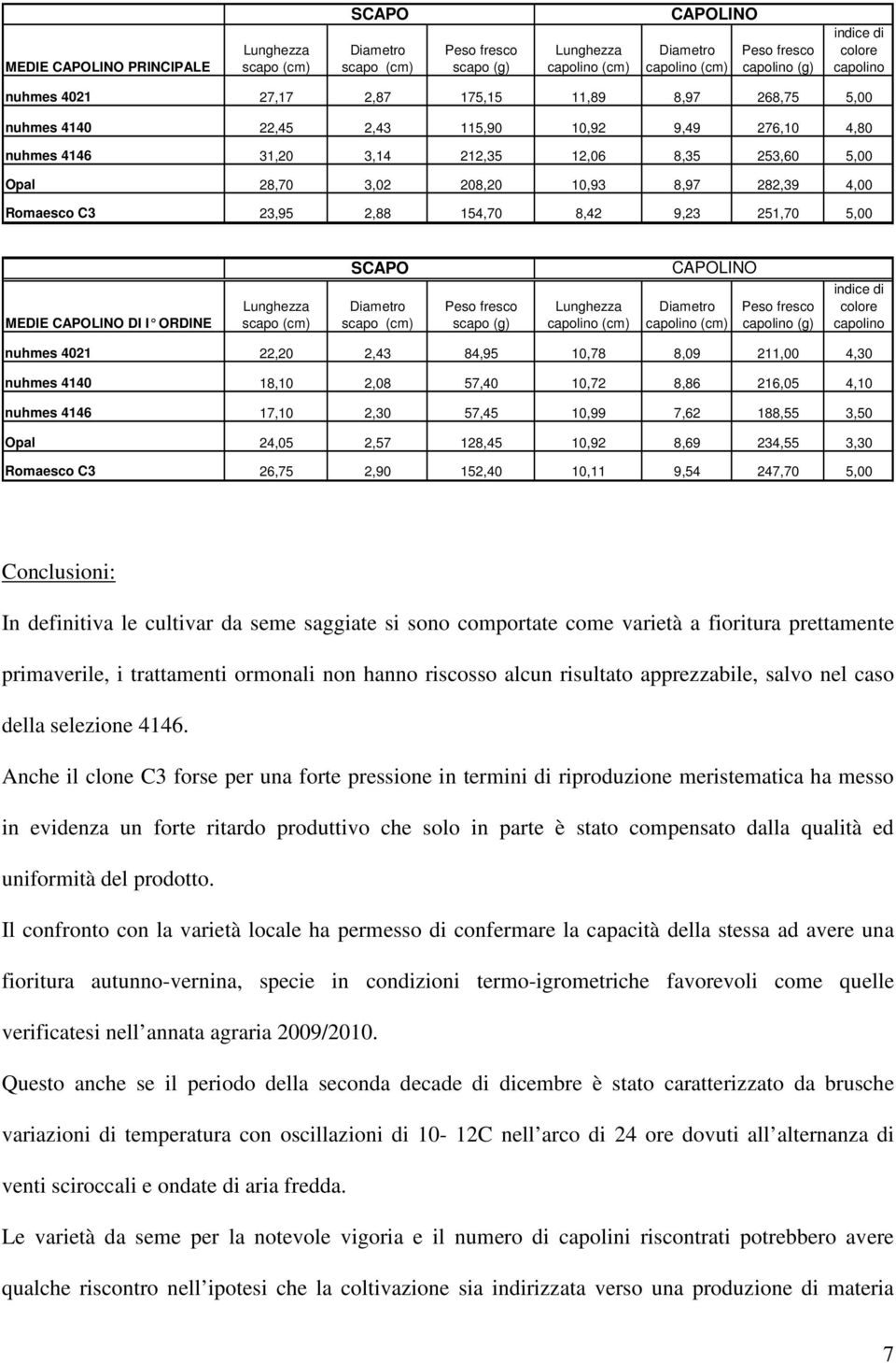 8,97 282,39 4,00 Romaesco C3 23,95 2,88 154,70 8,42 9,23 251,70 5,00 MEDIE CAPOLINO DI I ORDINE Lunghezza scapo (cm) SCAPO Diametro scapo (cm) Peso fresco scapo (g) Lunghezza capolino (cm) CAPOLINO