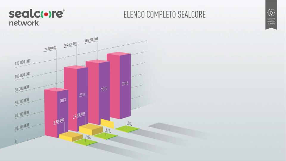 azienda FLUORTEN S.r.l. entra a far parte del SEALCORE Network 215 vendita dell'azienda GHIVI S.r.l. Questi dati si riferiscono all'intero SEALCORE Network: ORINGONE S.r.l. - DUCI S.