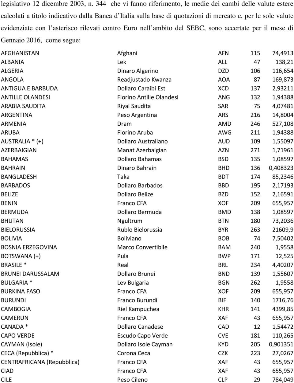 asterisco rilevati contro Euro nell ambito del SEBC, sono accertate per il mese di Gennaio 2016, come segue: AFGHANISTAN Afghani AFN 115 74,4913 ALBANIA Lek ALL 47 138,21 ALGERIA Dinaro Algerino DZD