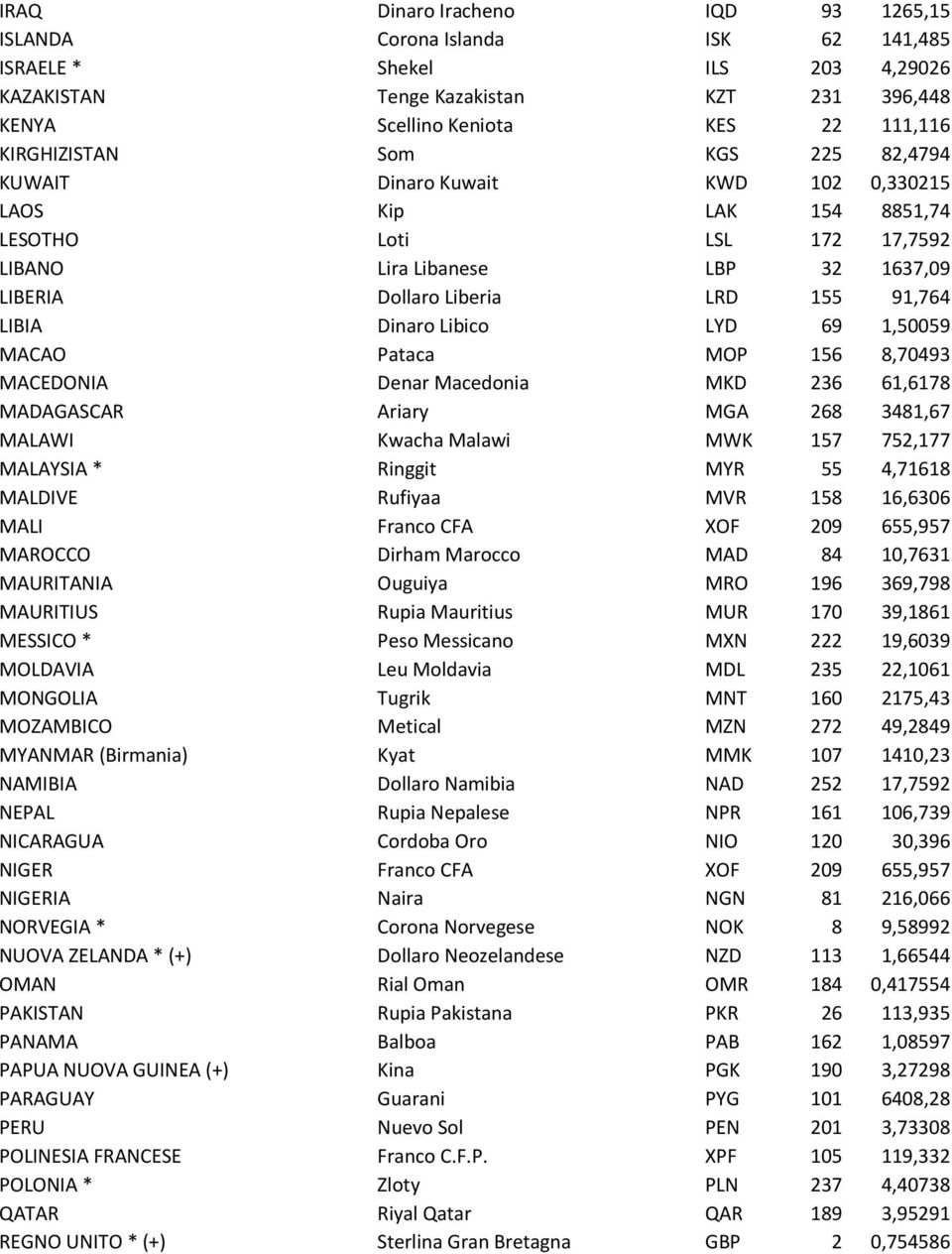 LIBIA Dinaro Libico LYD 69 1,50059 MACAO Pataca MOP 156 8,70493 MACEDONIA Denar Macedonia MKD 236 61,6178 MADAGASCAR Ariary MGA 268 3481,67 MALAWI Kwacha Malawi MWK 157 752,177 MALAYSIA * Ringgit MYR