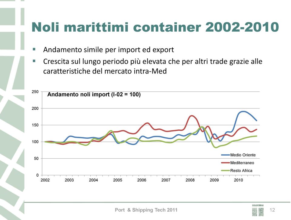 intra-med 250 Andamento noli import (I-02 = 100) 200 150 100 50 0 Medio Oriente