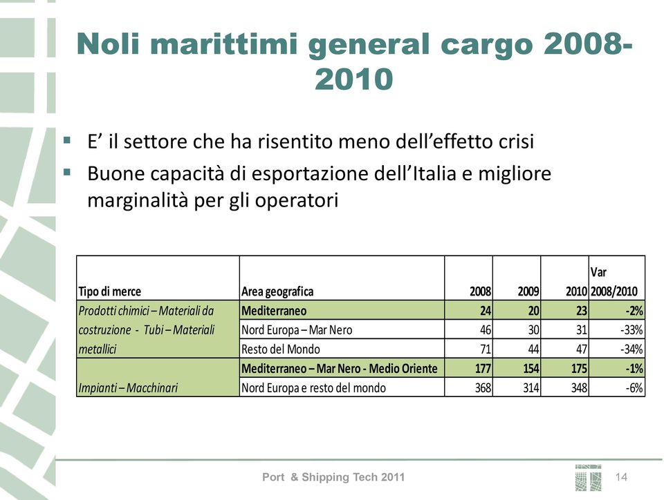 da Mediterraneo 24 20 23-2% costruzione - Tubi Materiali Nord Europa Mar Nero 46 30 31-33% metallici Resto del Mondo 71 44 47-34%