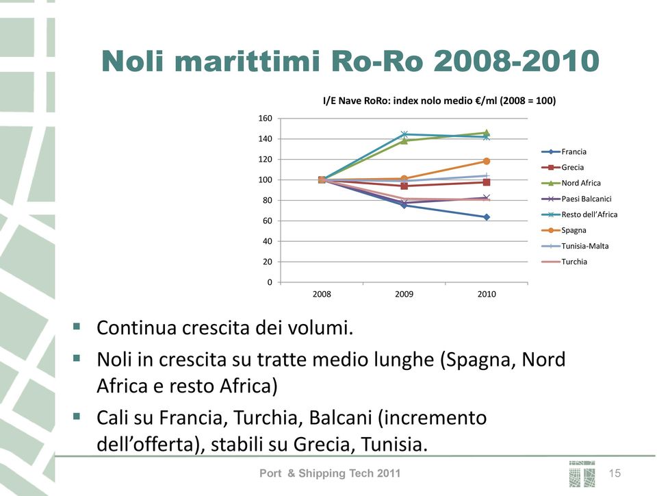 Continua crescita dei volumi.