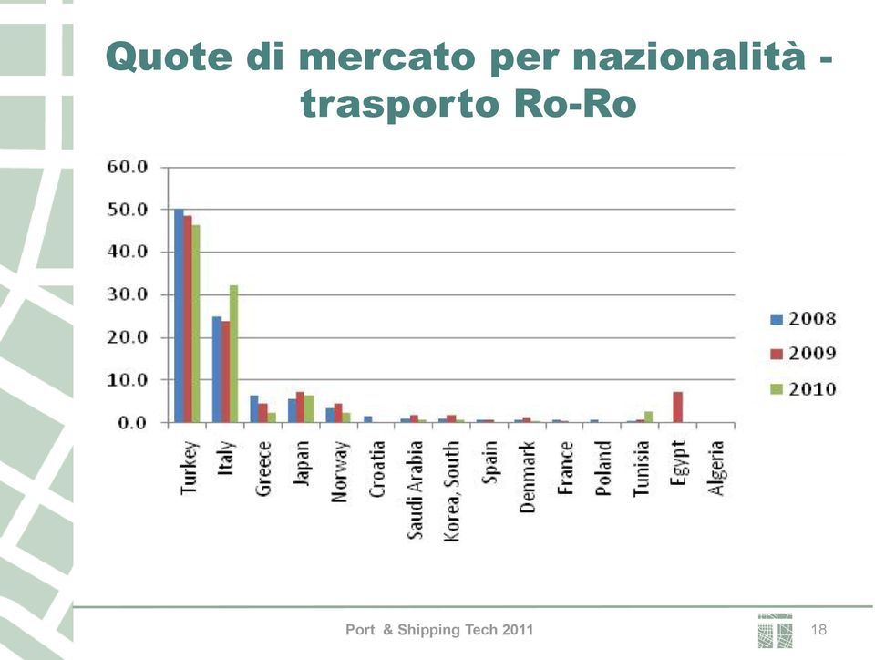 trasporto Ro-Ro