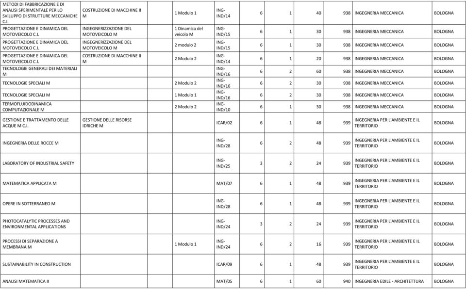 DINAMICA DEL MOTOVEICOLO C.I. TECNOLOGIE GENERALI DEI MATERIALI M COSTRUZIONE DI MACCHINE II M INGEGNERIZZAZIONE DEL MOTOVEICOLO M INGEGNERIZZAZIONE DEL MOTOVEICOLO M COSTRUZIONE DI MACCHINE II M 1