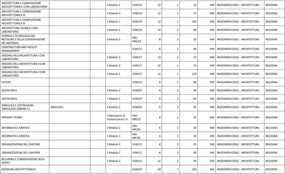DISEGNO DELL'ARCHITETTURA II CON LABORATORIO ICAR/14 12 1 10 940 INGEGNERIA EDILE - ARCHITETTURA ICAR/14 12 1 10 940 INGEGNERIA EDILE - ARCHITETTURA ICAR/14 12 1 120 940 INGEGNERIA EDILE -