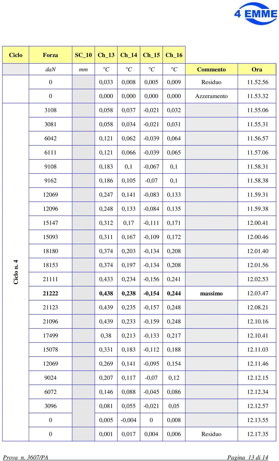 59.31 12096 0,248 0,133-0,084 0,135 11.59.38 15147 0,312 0,17-0,111 0,171 12.00.41 15093 0,311 0,167-0,109 0,172 12.00.46 18180 0,374 0,203-0,134 0,208 12.01.40 Ciclo n.