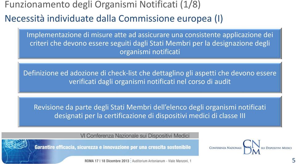 notificati Definizione ed adozione di check-list che dettaglino gli aspetti che devono essere verificati dagli organismi notificati nel