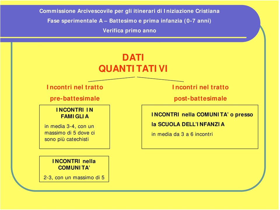 tratto post-battesimale INCONTRI nella COMUNITA o presso la SCUOLA DELL