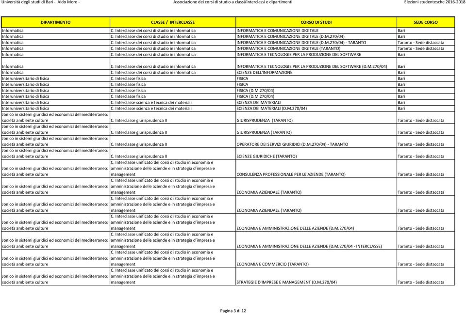 Interclasse dei corsi di studio in informatica INFORMATICA E COMUNICAZIONE DIGITALE (D.M.270/04)- TARANTO Taranto - Sede distaccata Informatica C.