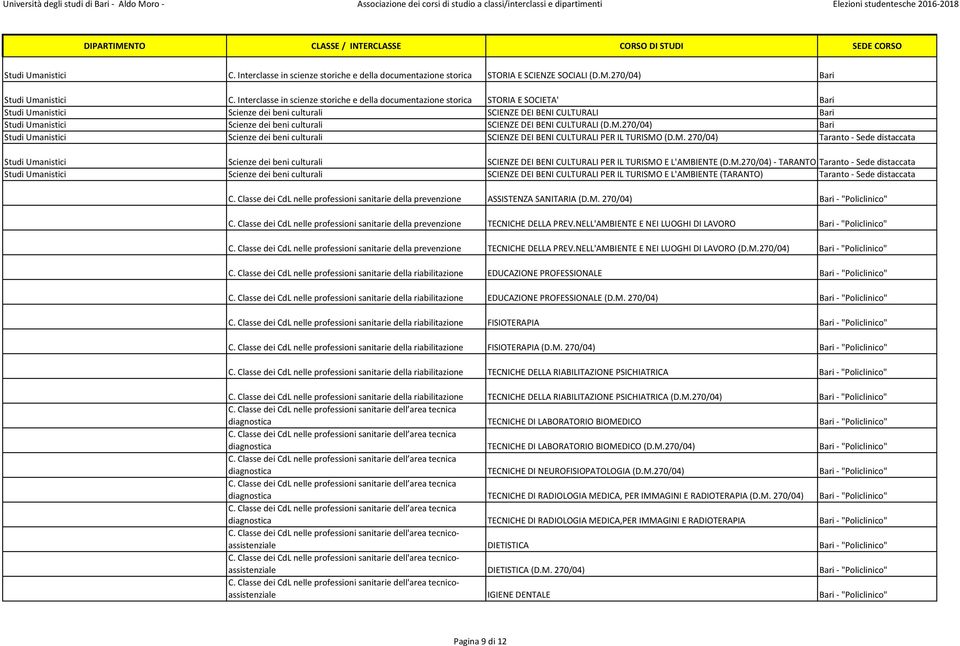 culturali SCIENZE DEI BENI CULTURALI (D.M.270/04) Bari Studi Umanistici Scienze dei beni culturali SCIENZE DEI BENI CULTURALI PER IL TURISMO (D.M. 270/04) Taranto - Sede distaccata Studi Umanistici Scienze dei beni culturali SCIENZE DEI BENI CULTURALI PER IL TURISMO E L'AMBIENTE (D.