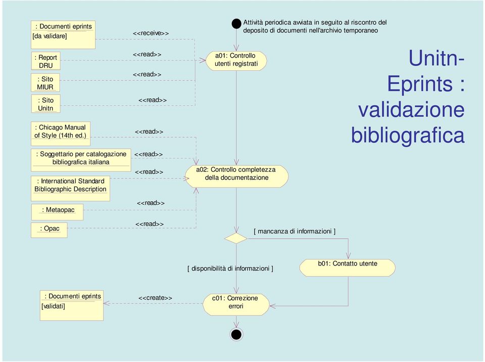 <<read>> <<read>> <<read>> <<read>> <<read>> a01: Controllo utenti registrati a02: Controllo completezza della documentazione Attività periodica avviata in seguito al