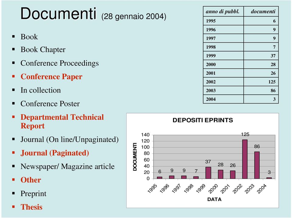 Preprint Thesis DOCUMENTI 140 120 100 80 60 40 20 0 1995 DEPOSITI EPRINTS 6 9 9 7 1996 1997 1998 1999 anno di pubbl.