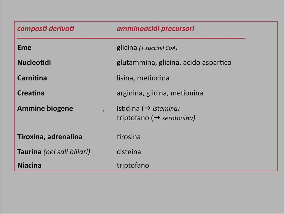glicina, meaonina Ammine biogene, isadina ( istamina) triptofano ( serotonina)