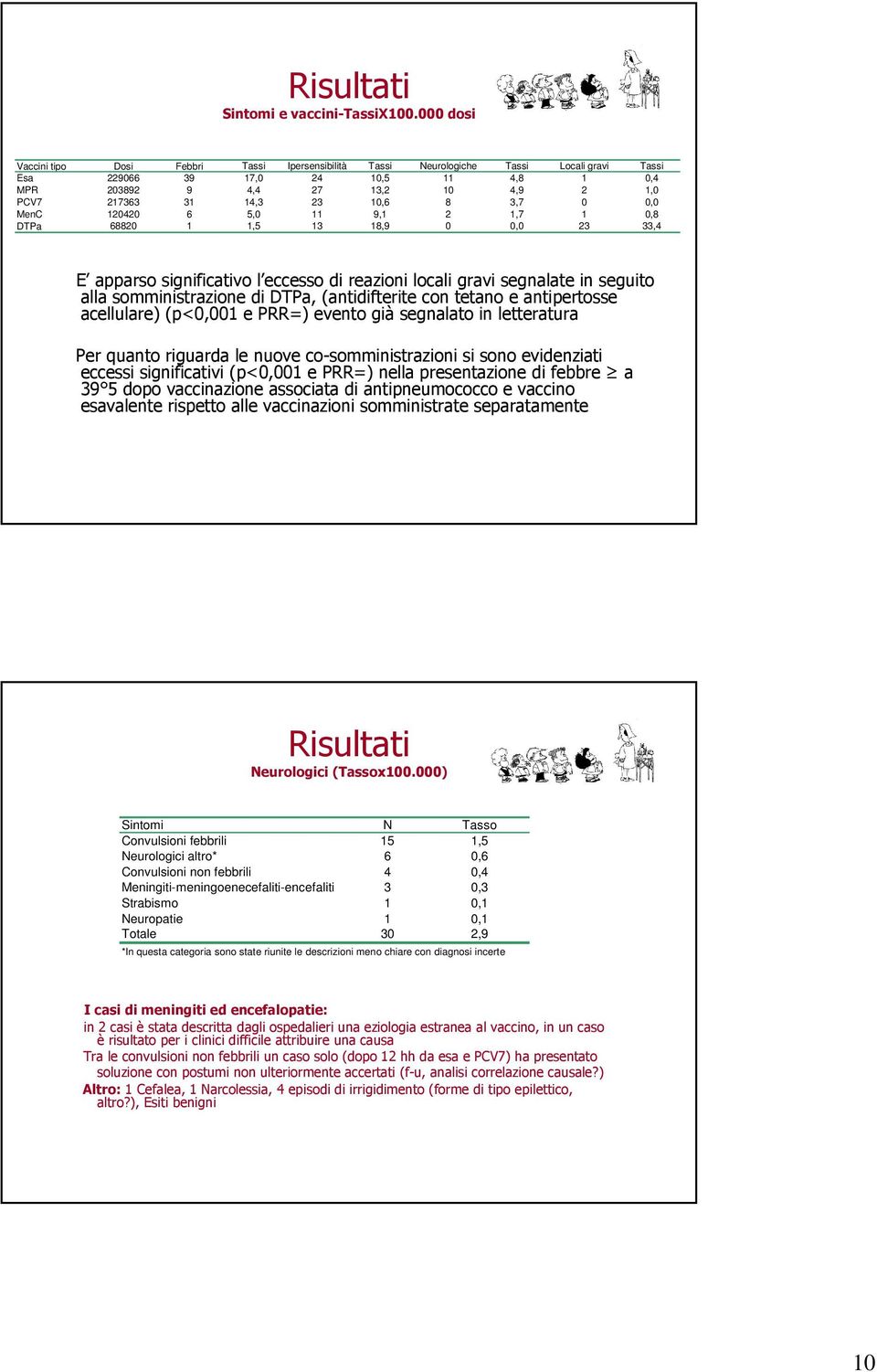 23 10,6 8 3,7 0 0,0 MenC 120420 6 5,0 11 9,1 2 1,7 1 0,8 DTPa 68820 1 1,5 13 18,9 0 0,0 23 33,4 E apparso significativo l eccesso di reazioni locali gravi segnalate in seguito alla somministrazione