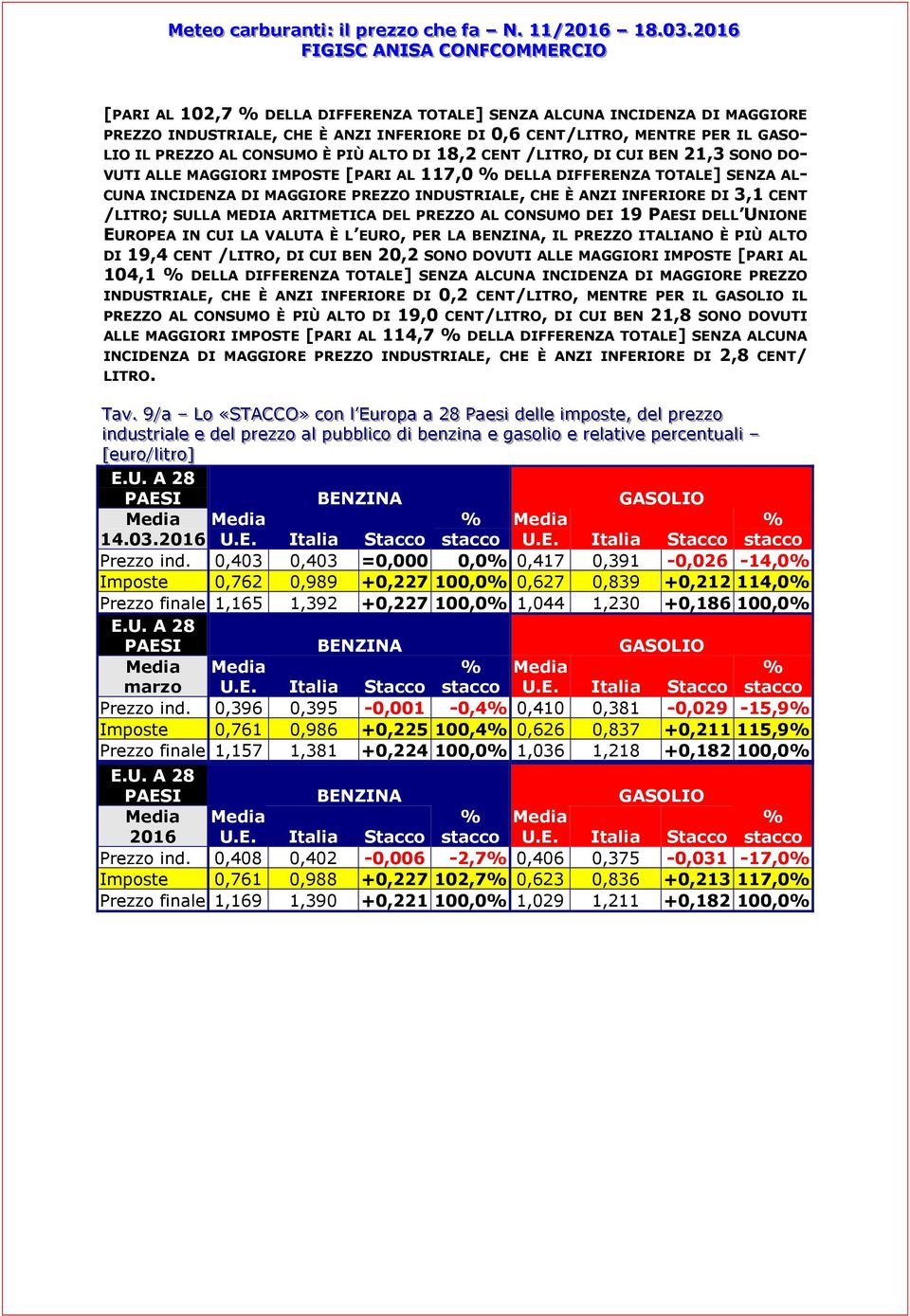 /LITRO; SULLA MEDIA ARITMETICA DEL PREZZO AL CONSUMO DEI 19 PAESI DELL UNIONE EUROPEA IN CUI LA VALUTA È L EURO, PER LA BENZINA, IL PREZZO ITALIANO È PIÙ ALTO DI 19,4 CENT /LITRO, DI CUI BEN 20,2