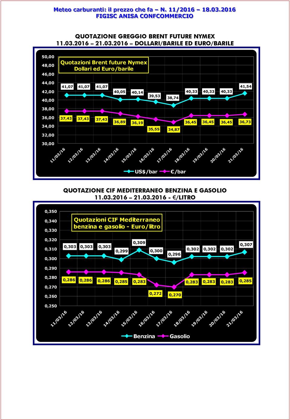 2016 DOLLARI/BARILE ED EURO/BARILE 50,00 48,00 46,00 Quotazioni Brent future Nymex Dollari ed Euro/barile 44,00 42,00 40,00 41,07 41,07 41,07 40,05 40,14 39,53 38,74 40,33 40,33 40,33 41,54 38,00