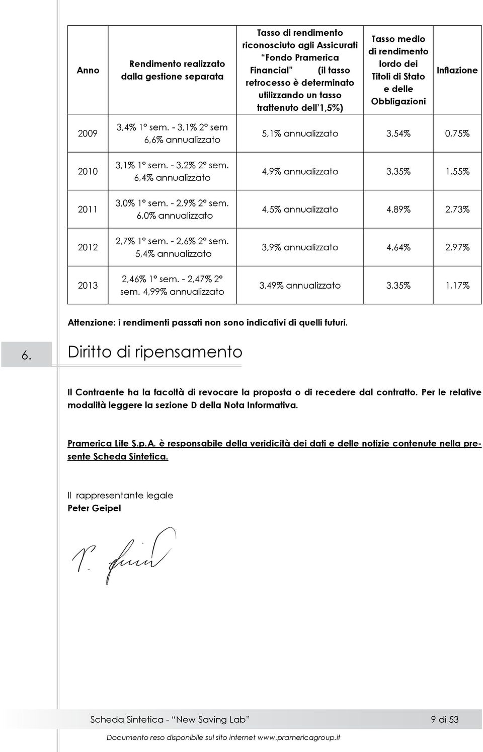 6,4% annualizzato 4,9% annualizzato 3,35% 1,55% 2011 3,0% 1 sem. - 2,9% 2 sem. 6,0% annualizzato 4,5% annualizzato 4,89% 2,73% 2012 2,7% 1 sem. - 2,6% 2 sem.