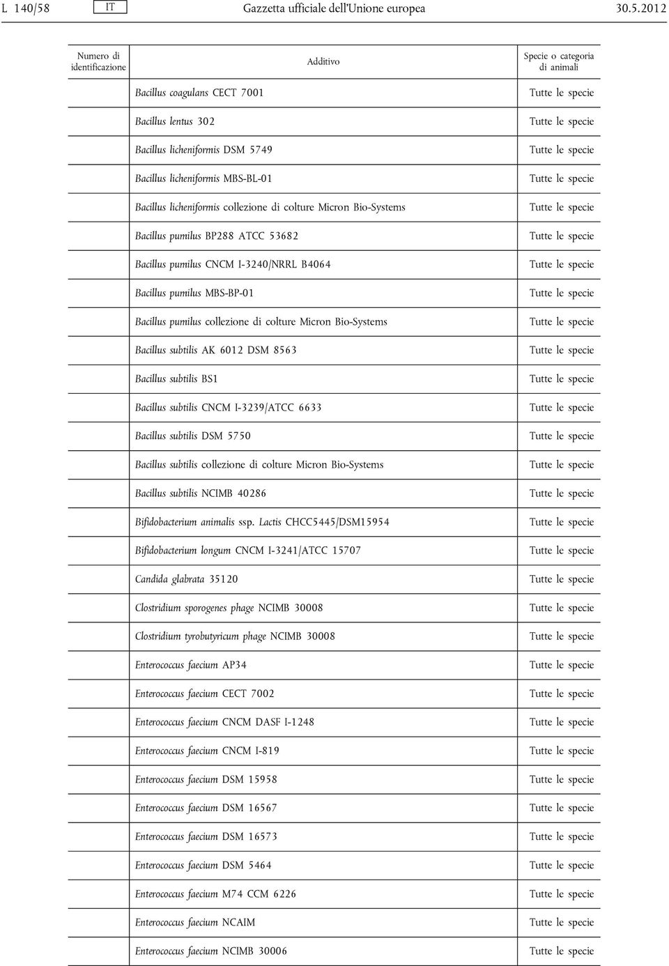 2012 Bacillus coagulans CECT 7001 Bacillus lentus 302 Bacillus licheniformis DSM 5749 Bacillus licheniformis MBS-BL-01 Bacillus licheniformis collezione di colture Micron Bio-Systems Bacillus pumilus