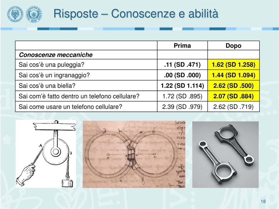 094) Sai cos è una biella? 1.22 (SD 1.114) 2.62 (SD.