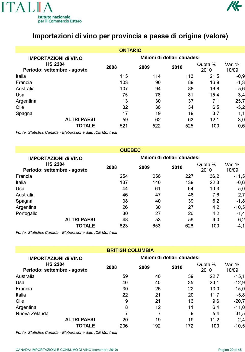 PAESI 59 62 63 12,1 3,0 TOTALE 521 522 525 100 0,6 Fonte: Statistics Canada - QUEBEC IMPORTAZIONI di VINO Milioni di dollari canadesi HS 2204 Quota % Var.