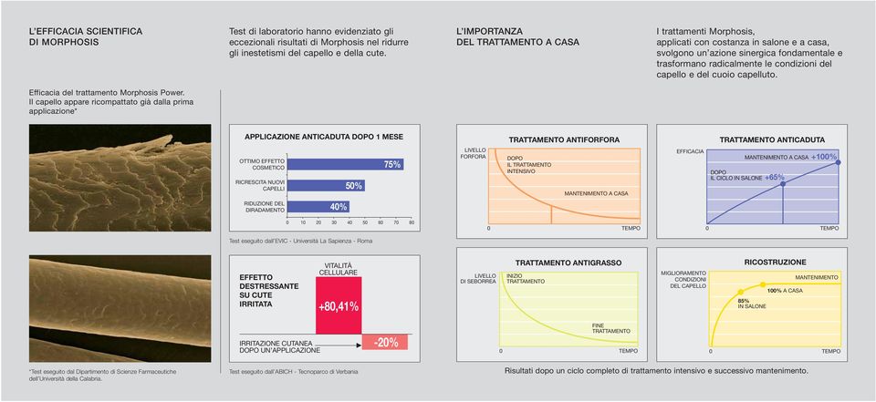 e del cuoio capelluto. Efficacia del trattamento Morphosis Power.