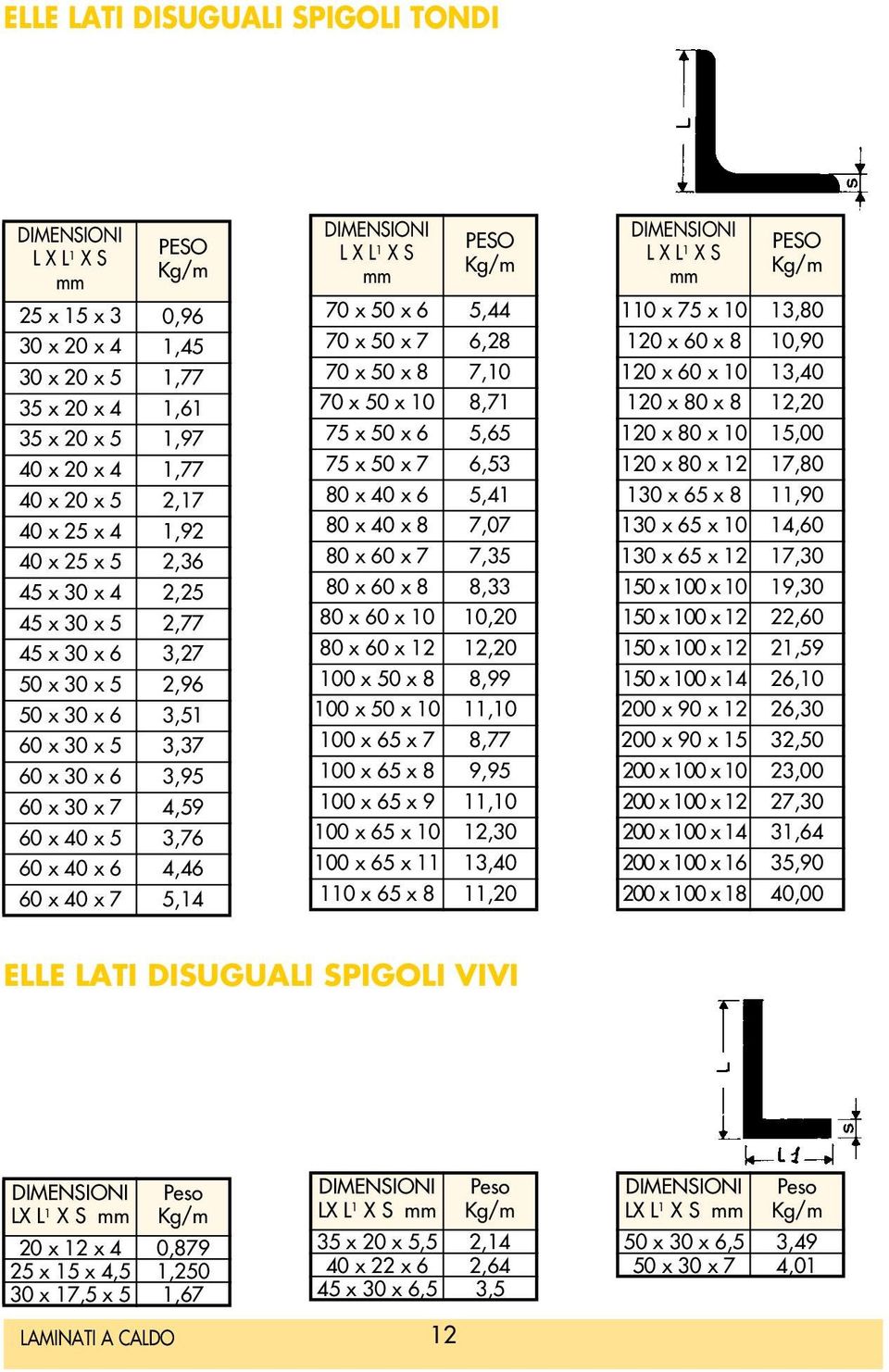 40 x 7 5,14 DIMENSIONI L X L 1 X S mm PESO Kg/m 70 x 50 x 6 5,44 70 x 50 x 7 6,28 70 x 50 x 8 7,10 70 x 50 x 10 8,71 75 x 50 x 6 5,65 75 x 50 x 7 6,53 80 x 40 x 6 5,41 80 x 40 x 8 7,07 80 x 60 x 7