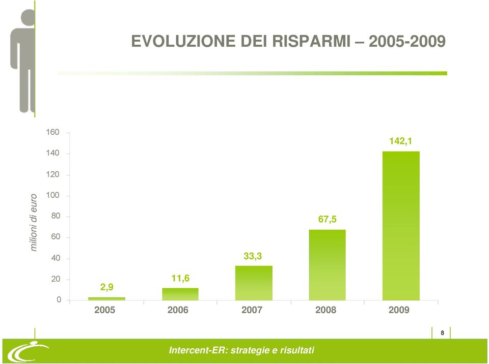 milioni di euro 100 80 60 40