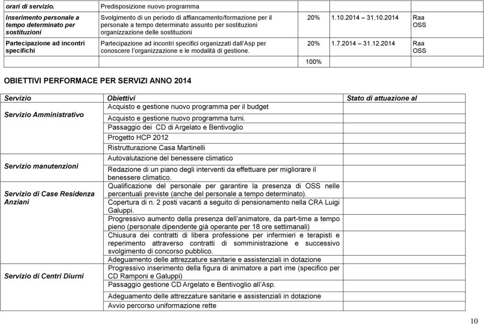 assunto per sostituzioni organizzazione delle sostituzioni Partecipazione ad incontri specifici organizzati ll Asp per conoscere l organizzazione e le molità di gestione. 20 1.10.2014 31.10.2014 20 1.