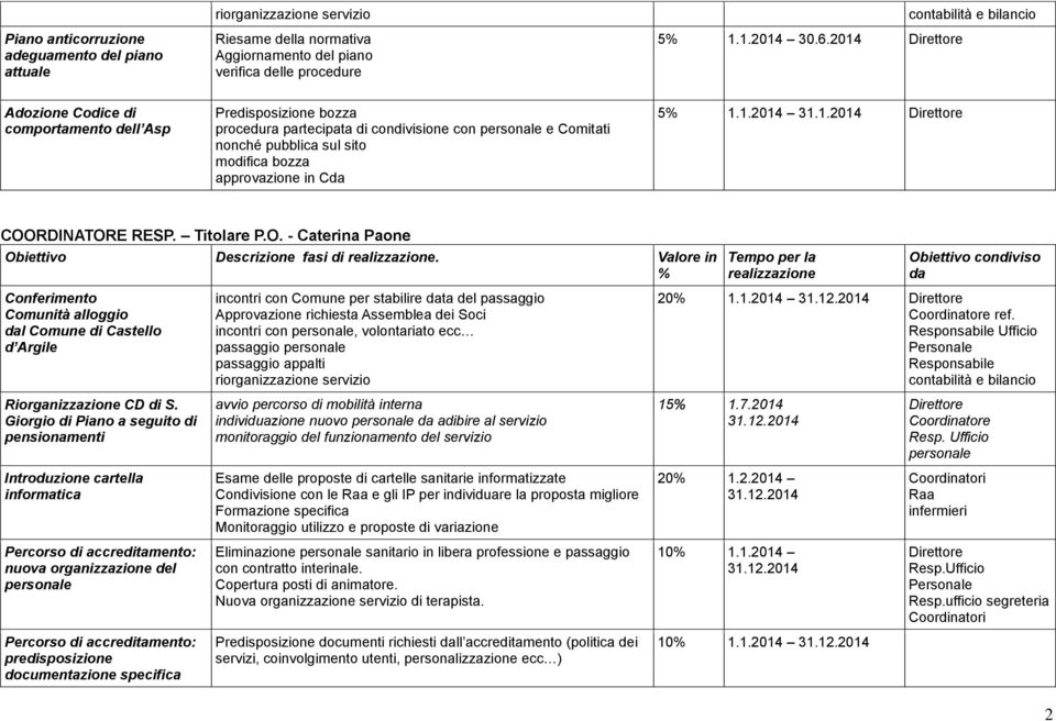 Titolare P.O. - Caterina Paone Obiettivo Descrizione fasi di. Valore in Conferimento Comunità alloggio l Comune di Castello d Argile Riorganizzazione CD di S.