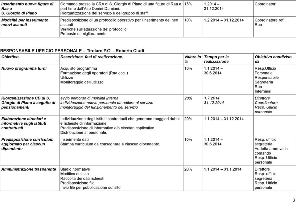 Predisposizione di un protocollo operativo per l inserimento dei neo assunti Verifiche sull attuazione del protocollo Proposte di miglioramento 15 1.2014 10 1.2.2014 Coordinatore ref.