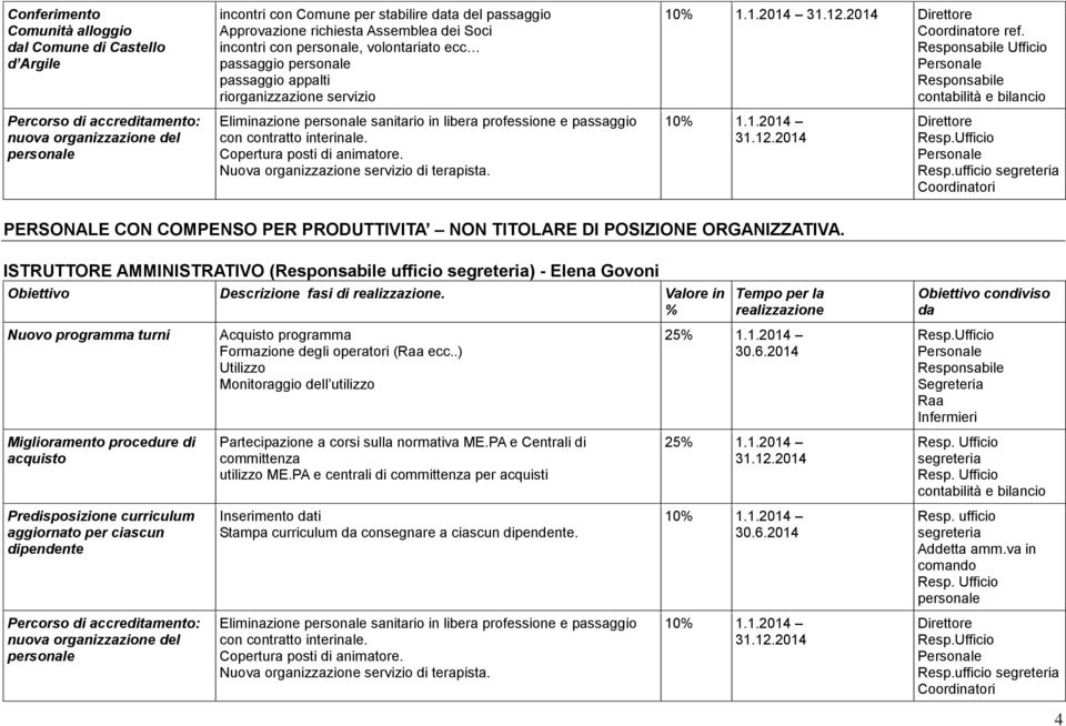 Copertura posti di animatore. Nuova organizzazione servizio di terapista. 10 1.1.2014 Coordinatore ref. Ufficio 10 1.1.2014 Resp.